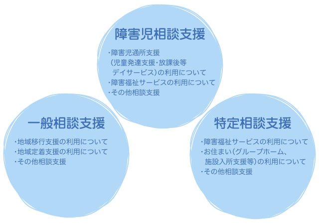 相談支援センターあおばではこのような相談に応じております